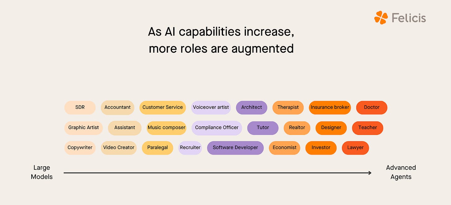 The image depicts a horizontal spectrum illustrating the impact of AI on various job roles. On the left, labeled "Large Models," are roles like SDR (Sales Development Representative), Accountant, Graphic Artist, Assistant, Copywriter, Video Creator, Customer Service, Music Composer, and Paralegal. As the spectrum progresses toward the right, labeled "Advanced Agents," the roles evolve to include Voiceover Artist, Architect, Compliance Officer, Software Developer, Tutor, Therapist, Realtor, Designer, Insurance Broker, Doctor, Teacher, Economist, Investor, and Lawyer.  The text at the top of the image reads, "As AI capabilities increase, more roles are augmented," suggesting a trend where AI's increasing capabilities are augmenting a broader range of professions. The logo of "Felicis" is present in the top right corner of the image.