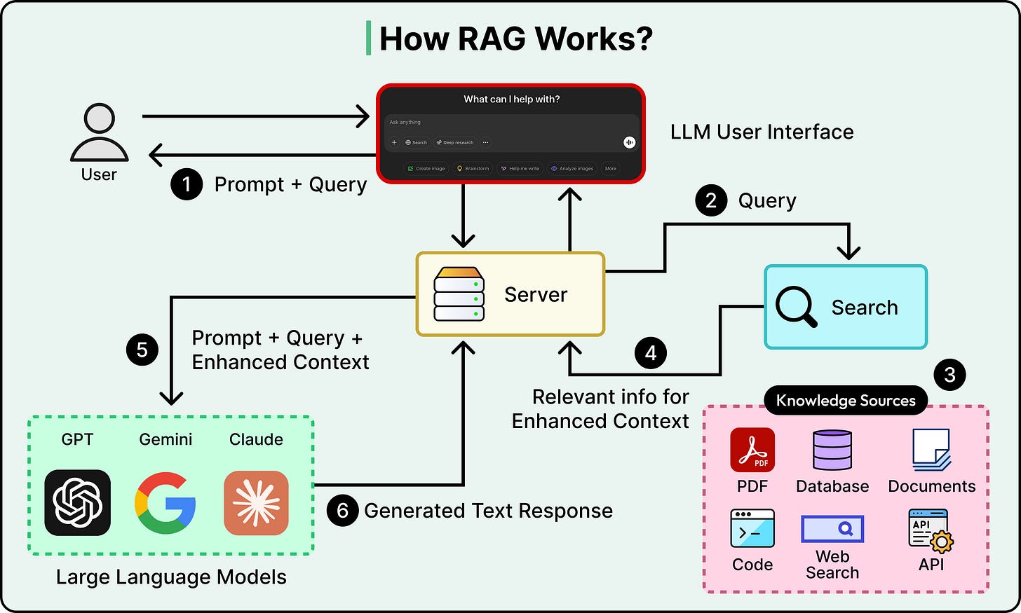 How Agentic RAG Works? - ByteByteGo Newsletter