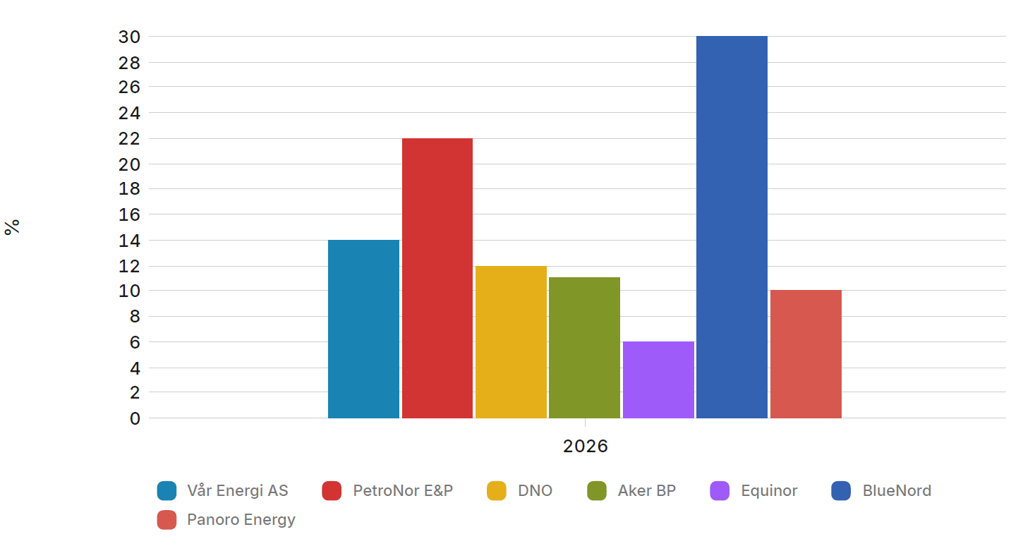 Get Paid 2026: Who Still Yields When Oil Softens