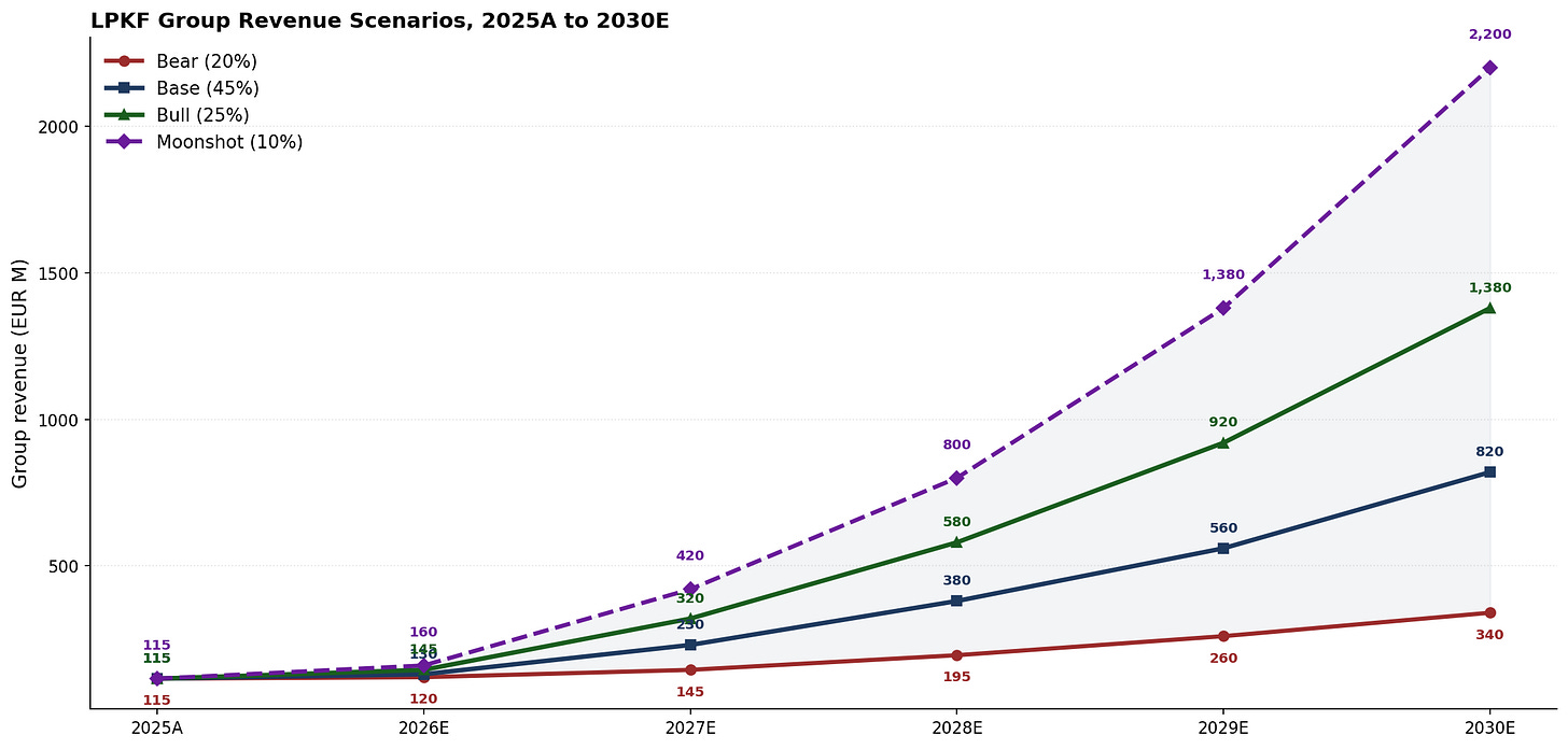 LPKF group revenue scenarios 2025 to 2030 LPKF group revenue scenarios 2025 to 2030