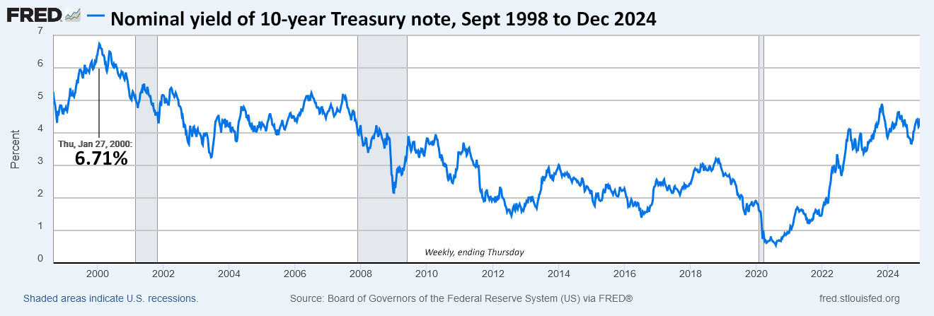 Could the 10-year Treasury yield hit 6% in 2025? | Treasury  Inflation-Protected Securities