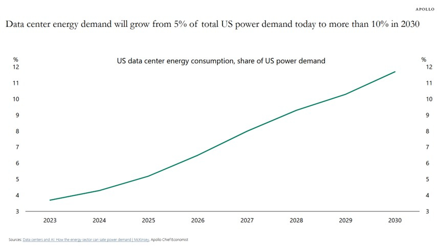 Data center energy demand will grow from 5% of total US power demand today to more than 10% in 2030. US data center energy consumption, share of US power demand
