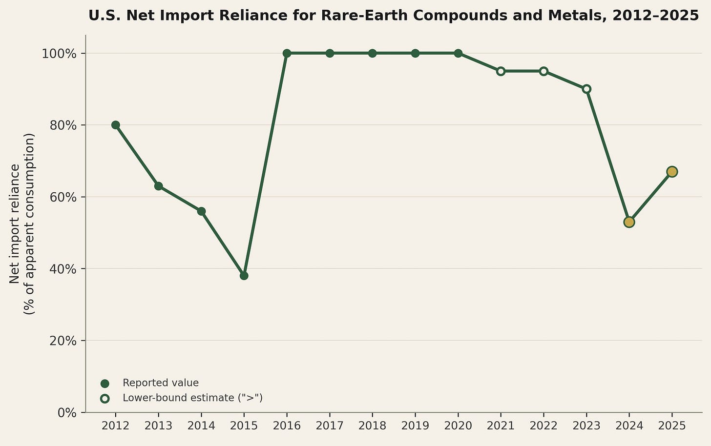 Chart of U.S. net import reliance for rare earths as a share of consumption, USGS data.
