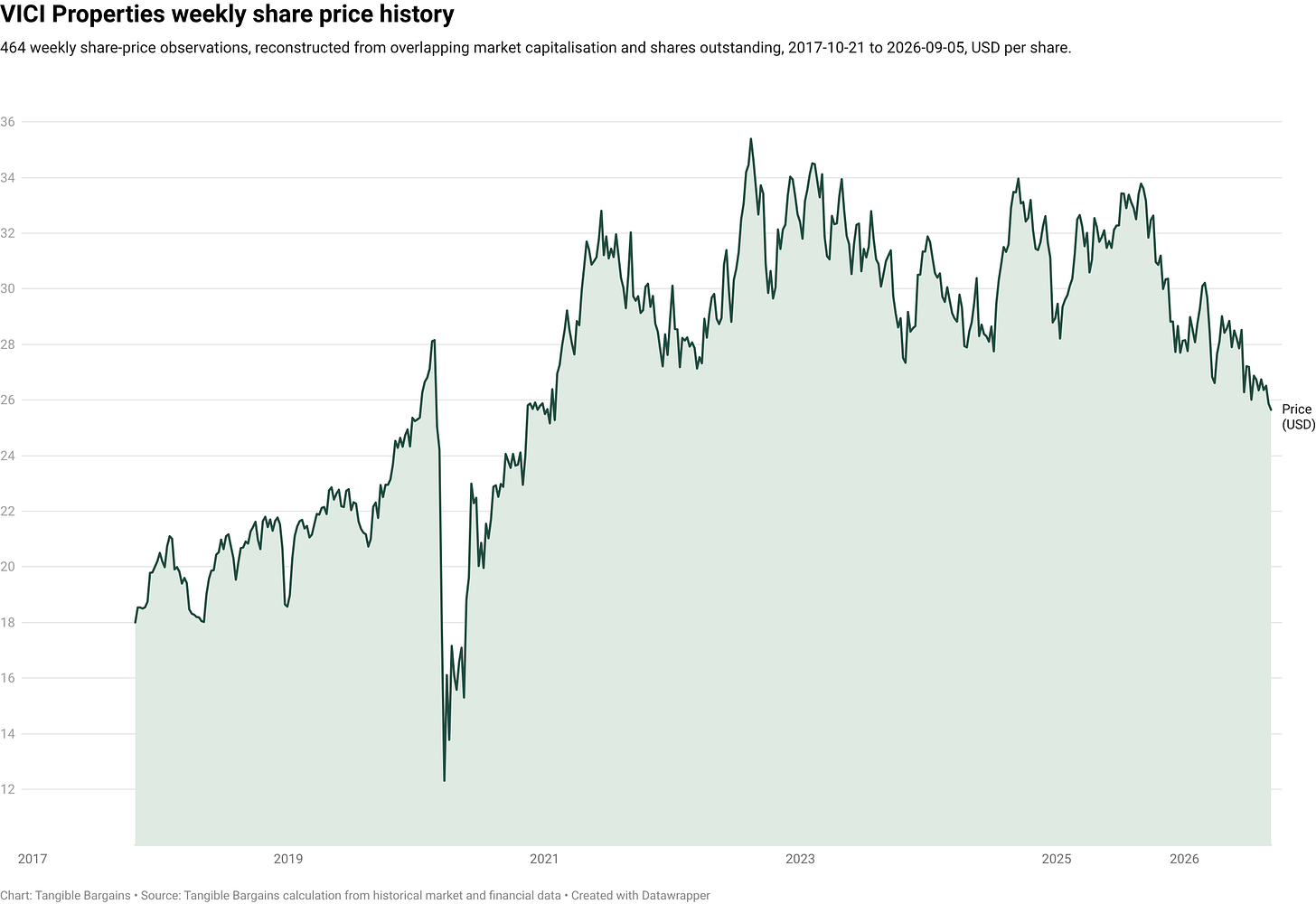 VICI Properties weekly share price history