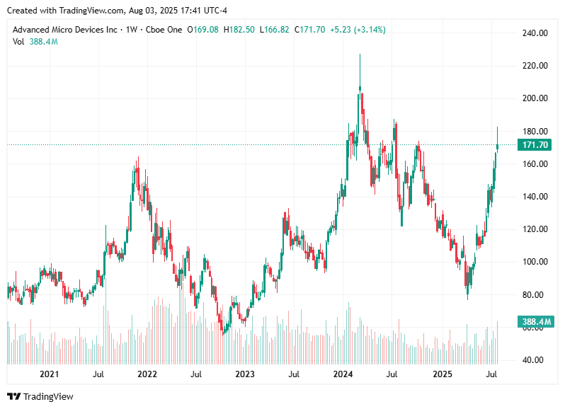 TradingView chart TradingView chart