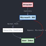 Secure GenAI 