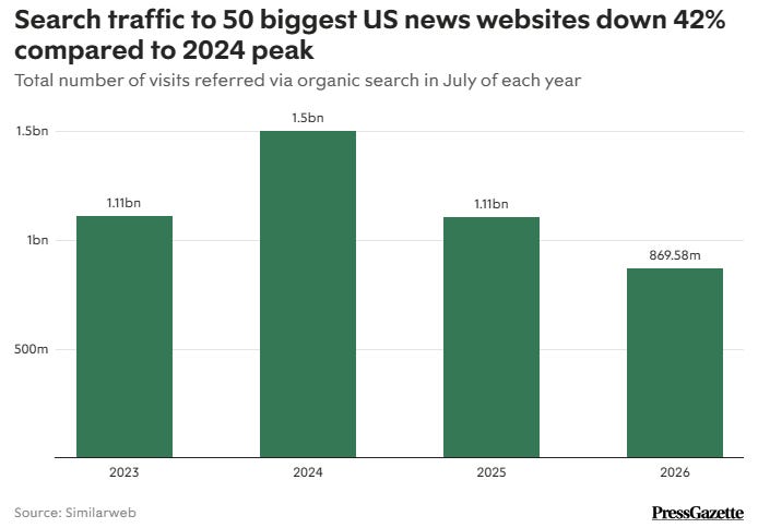 Traffic to ten biggest US news websites down a fifth in three years
