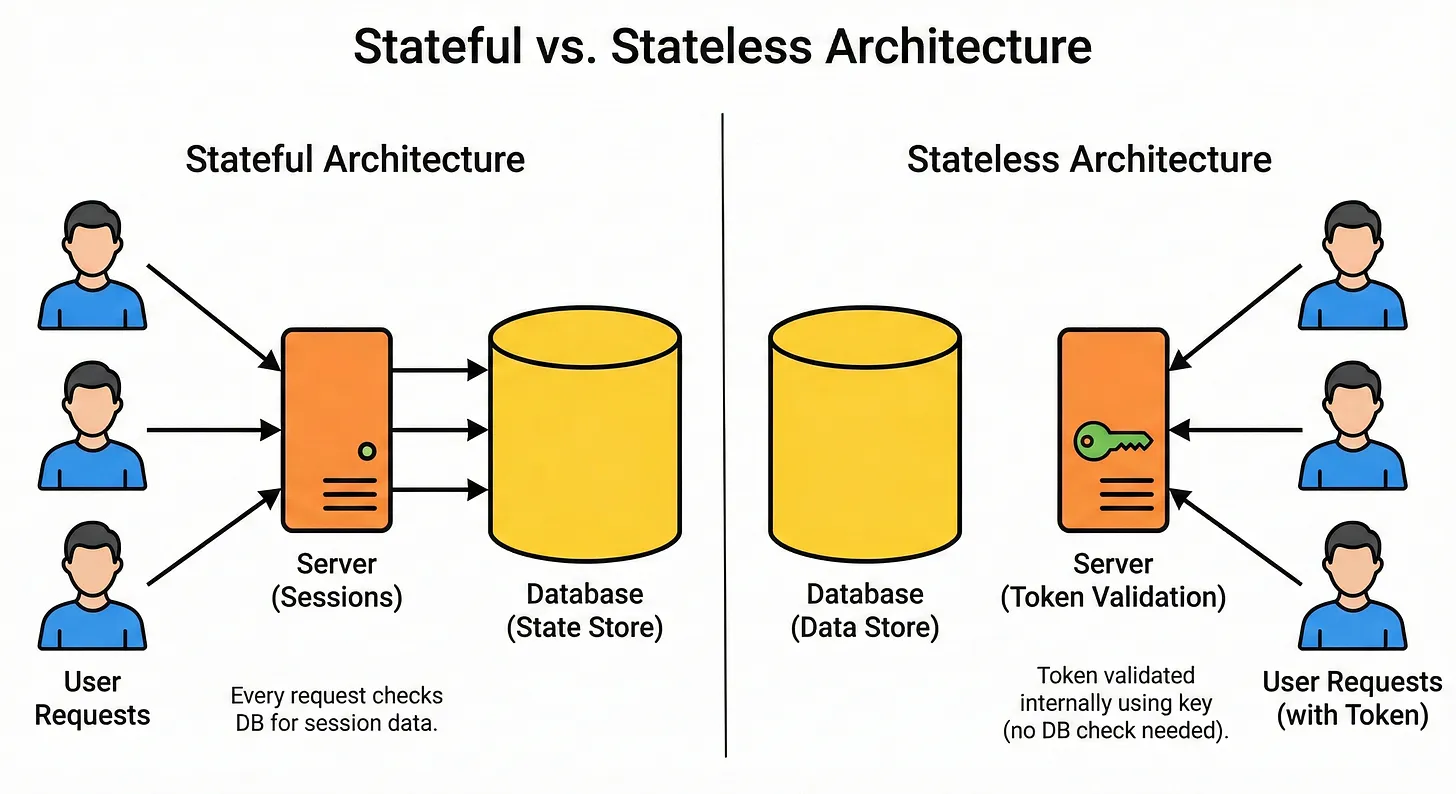 Stateful Vs Stateless