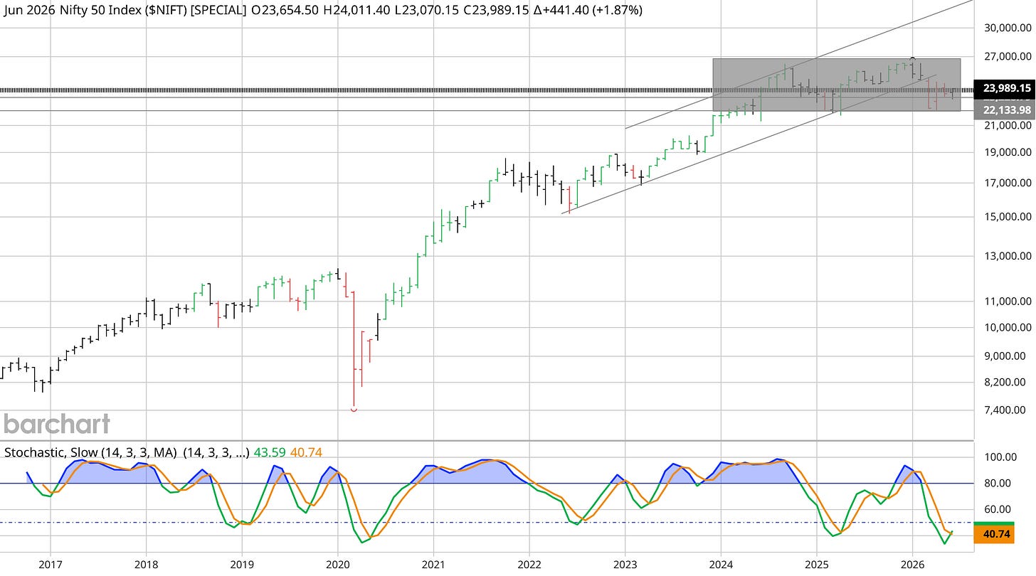 Nifty 50 monthly Barchart interactive chart as of 17 June 2026, around 23,989, churning inside an 18-month box between roughly 22,100 and 27,000 Nifty 50 monthly Barchart interactive chart as of 17 June 2026, around 23,989, churning inside an 18-month box between roughly 22,100 and 27,000
