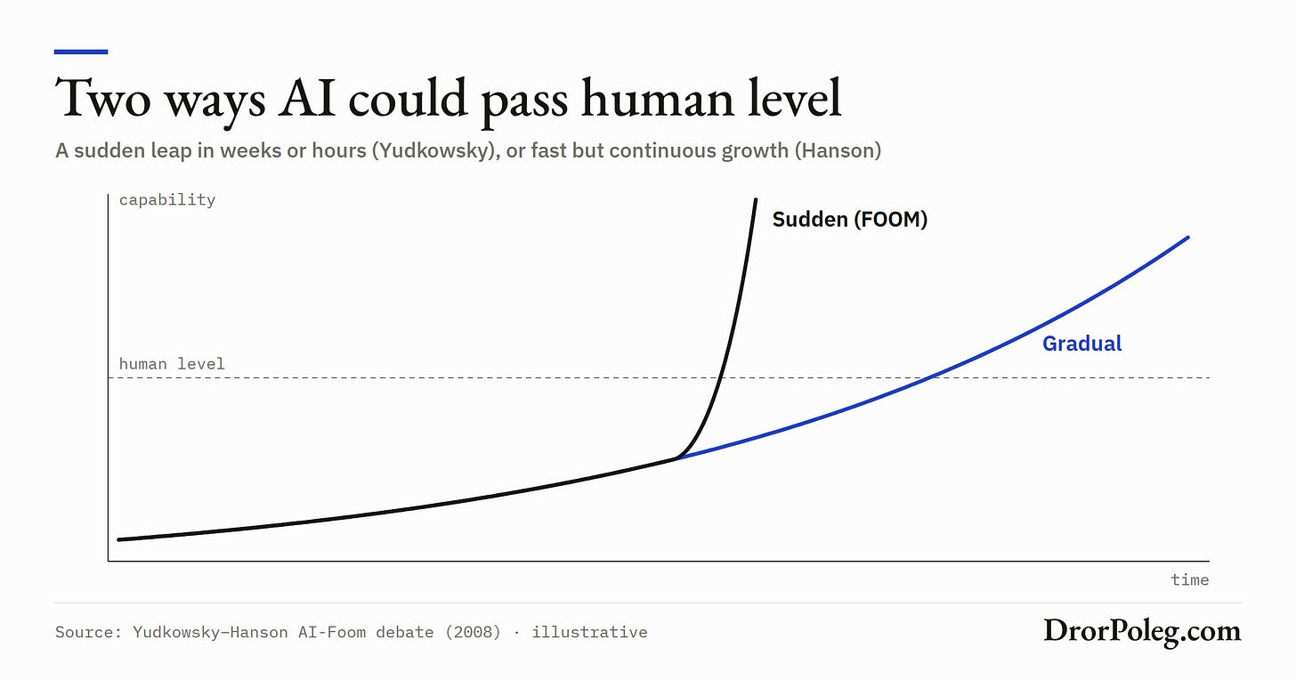 Two ways AI could pass human level Two ways AI could pass human level