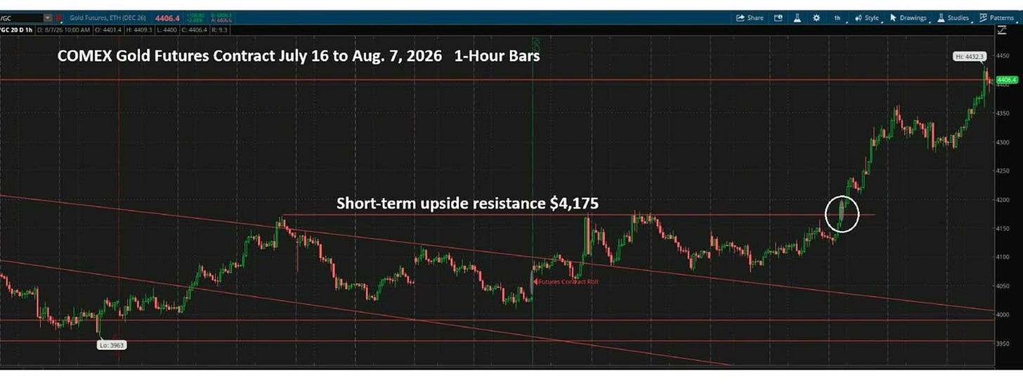 COMEX gold futures 1-hour chart showing upside resistance at 4175 July August 2026 COMEX gold futures 1-hour chart showing upside resistance at 4175 July August 2026