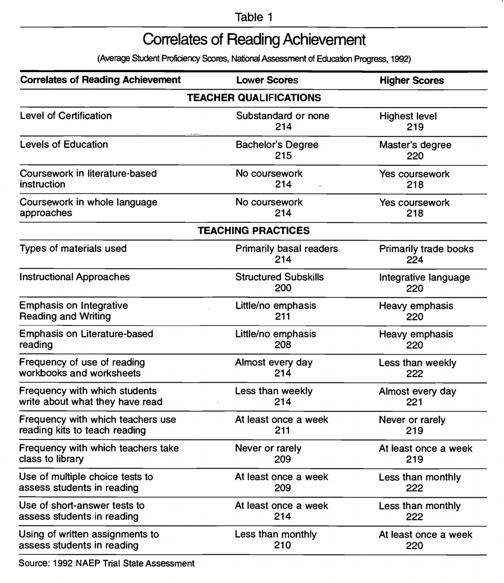 Correlates of reading NAEP 1992 Correlates of reading NAEP 1992