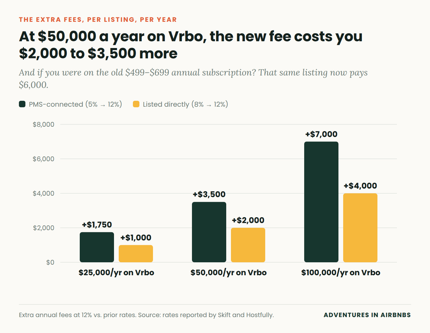 Bar chart: extra annual Vrbo fees at 12% for $25,000, $50,000 and $100,000 of revenue Bar chart: extra annual Vrbo fees at 12% for $25,000, $50,000 and $100,000 of revenue
