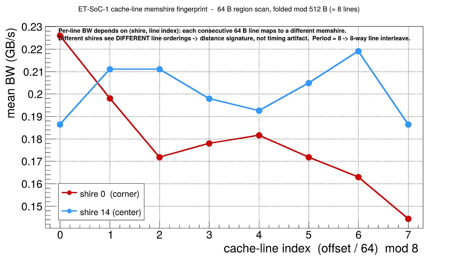 Plot of DRAM bandwidth to certain lines