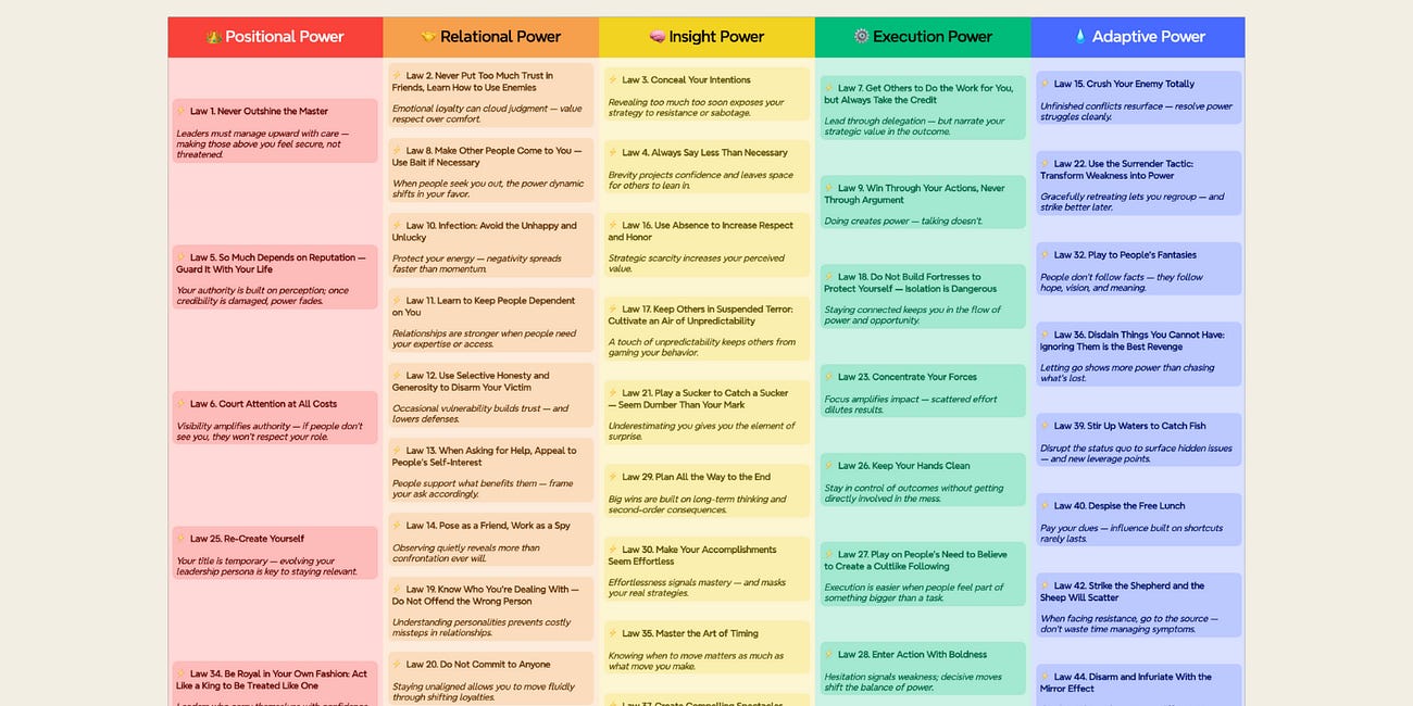 The 48 Laws of Power ⚡️ in Leadership