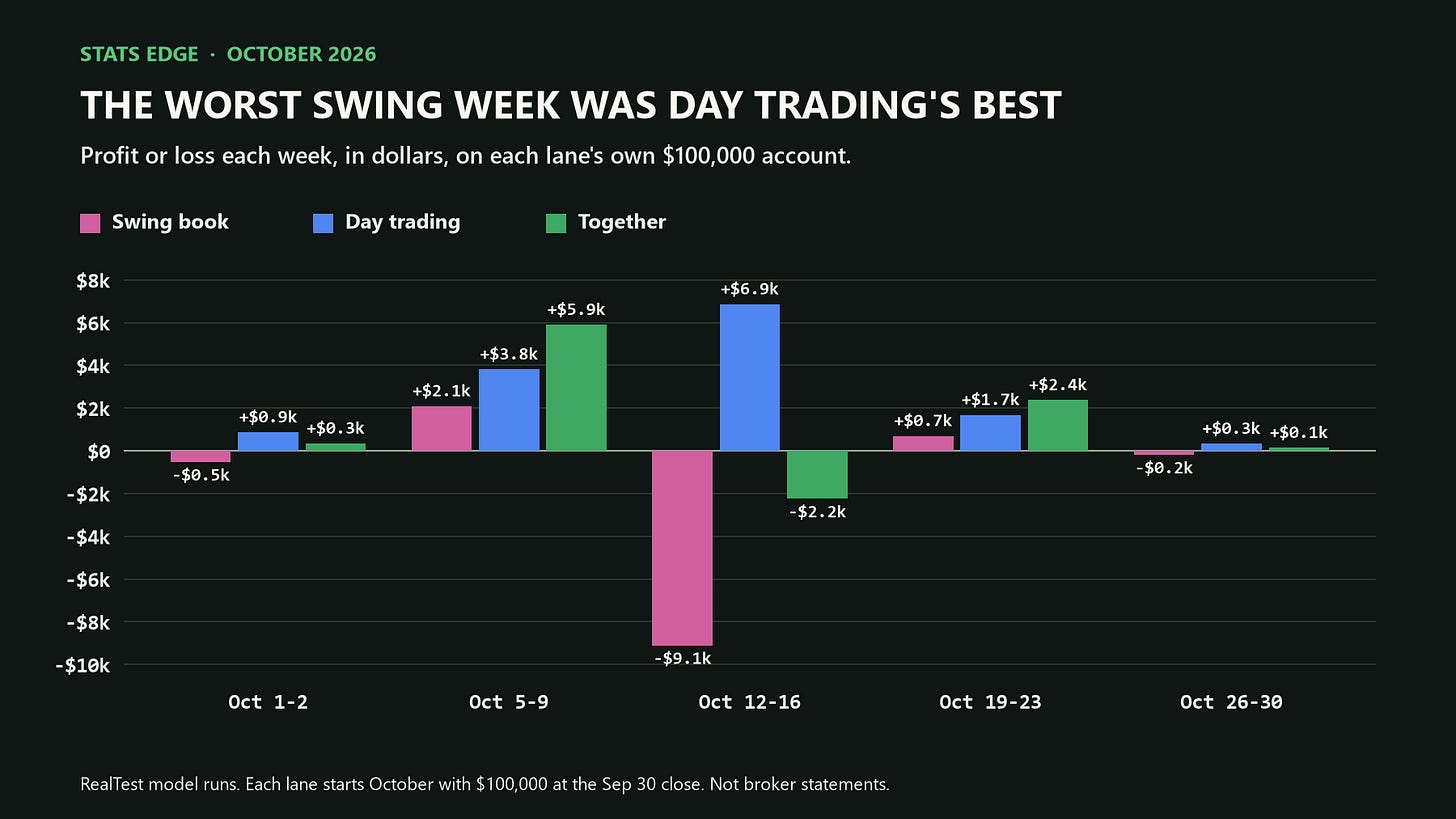 Profit or loss each week in October for the swing book, day trading and the two together Profit or loss each week in October for the swing book, day trading and the two together