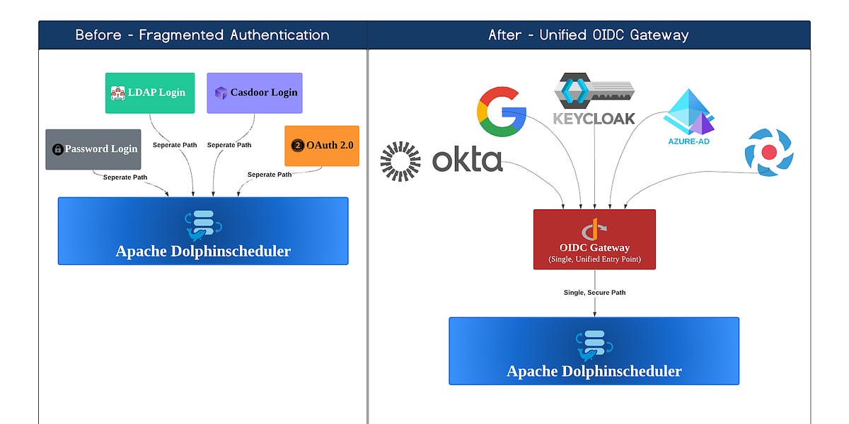 Generalized OIDC Authentication in Apache DolphinScheduler