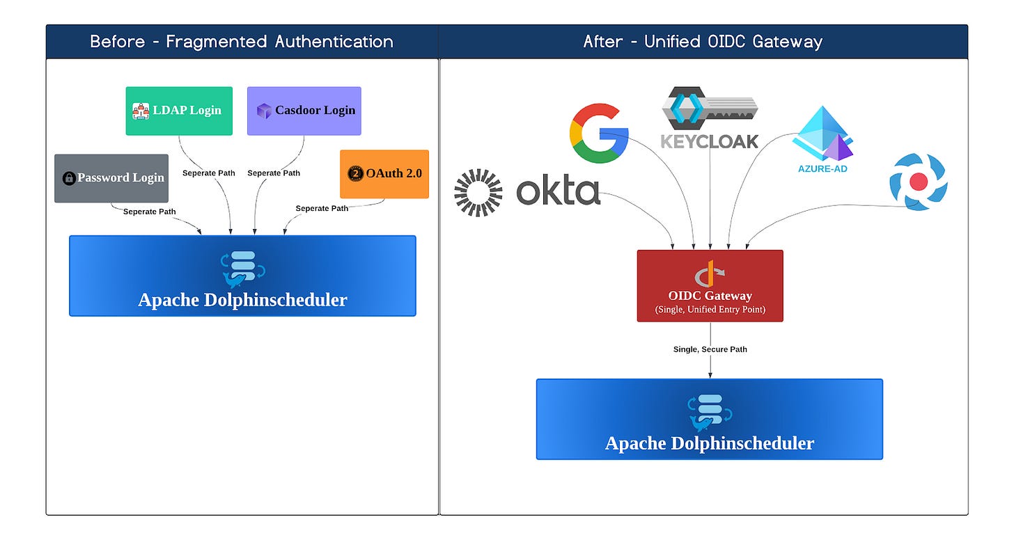 Before vs. After Authentication Architecture