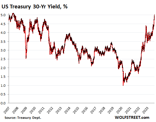 30-Year Treasury Yield Spikes past 5%, 30-year mortgage rates hit 8%, Mortgage Applications Plunge | Wolf Street 30-Year Treasury Yield Spikes past 5%, 30-year mortgage rates hit 8%, Mortgage Applications Plunge | Wolf Street