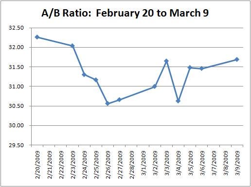 A/B Spread: Feb 20 to March 9, 2009