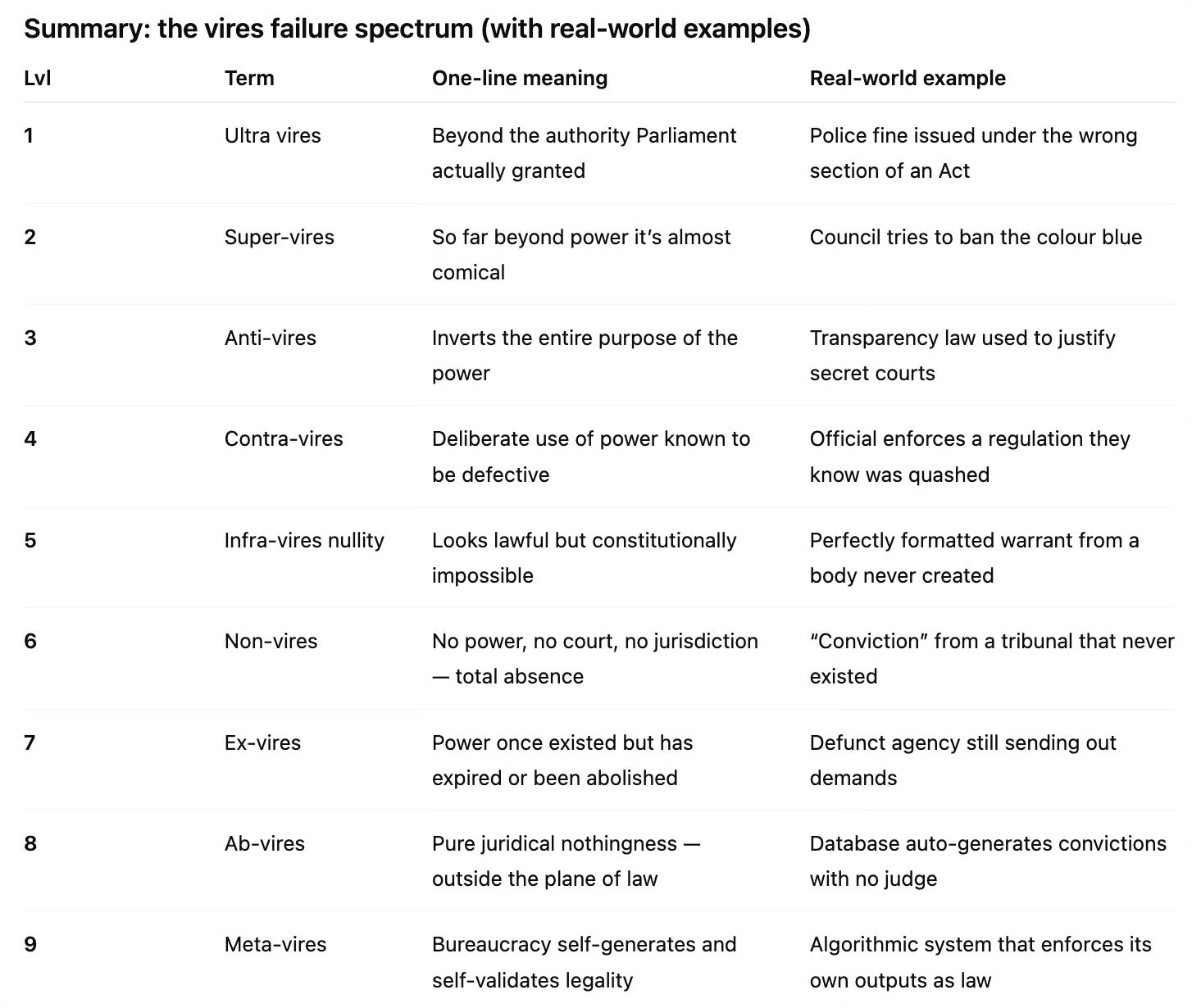 The vires failure spectrum - by Martin Geddes