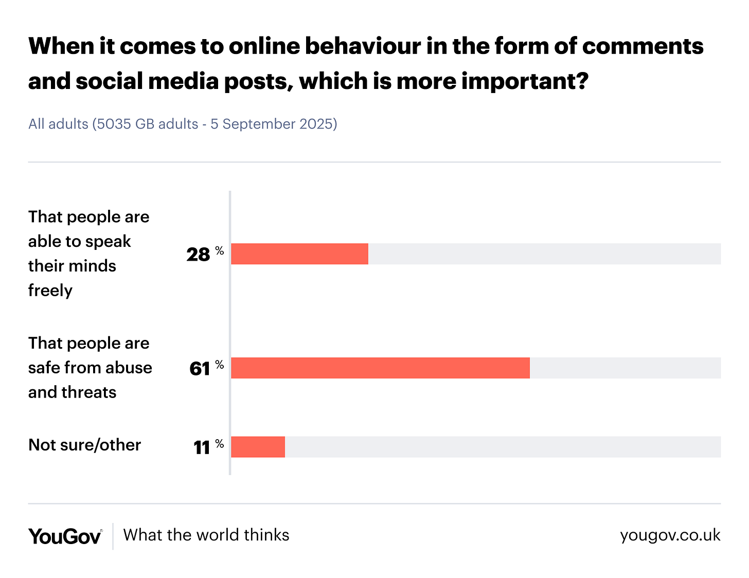 When it comes to online behaviour in the form of comments and social media posts, which is more important? Speak freely 28%, safe from abuse and threats 61%