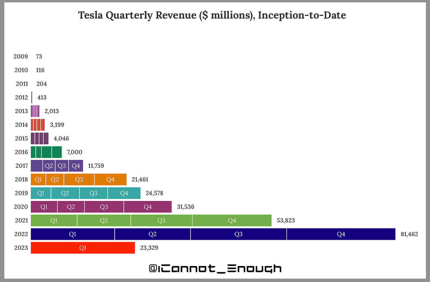 Tesla Quarterly Revenue ($ millions), Inception-to-Date