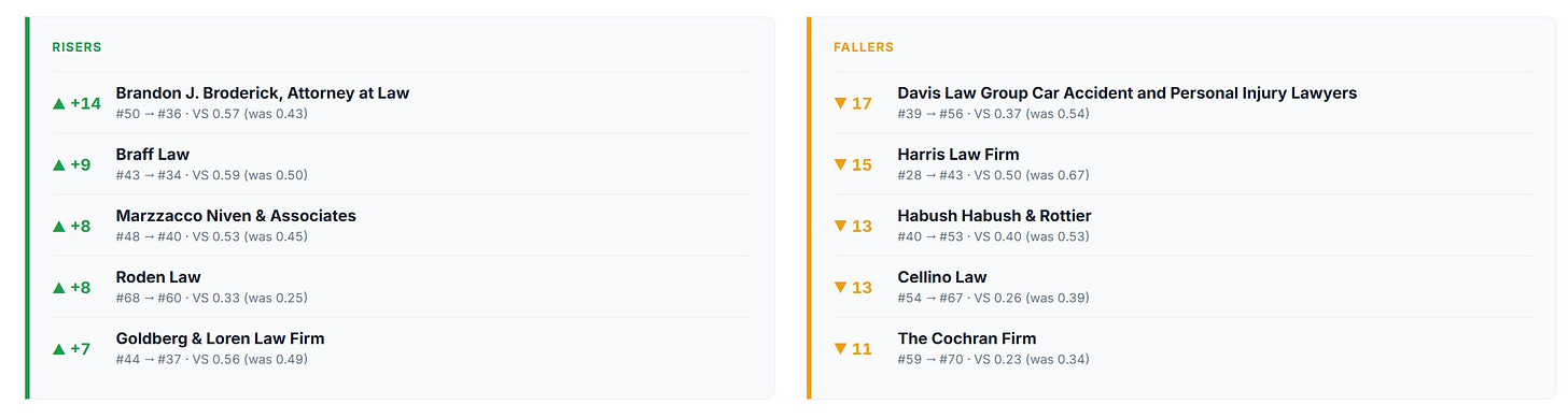 Biggest moves in personal injury AI visibility - AI for PI Index WoW as of July 27, 2026