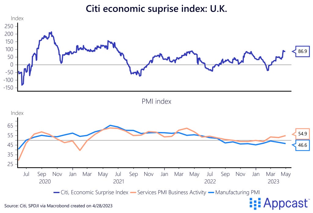Citi economic surprise index in the U.K., which has been positive since midway through Q1 (a positive reading means that data releases have come in better than expected). Also, the PMI (purchasing managers index) from July 2020 to April 2023. Created on April 28, 2023 for Appcast. Citi economic surprise index in the U.K., which has been positive since midway through Q1 (a positive reading means that data releases have come in better than expected). Also, the PMI (purchasing managers index) from July 2020 to April 2023. Created on April 28, 2023 for Appcast.