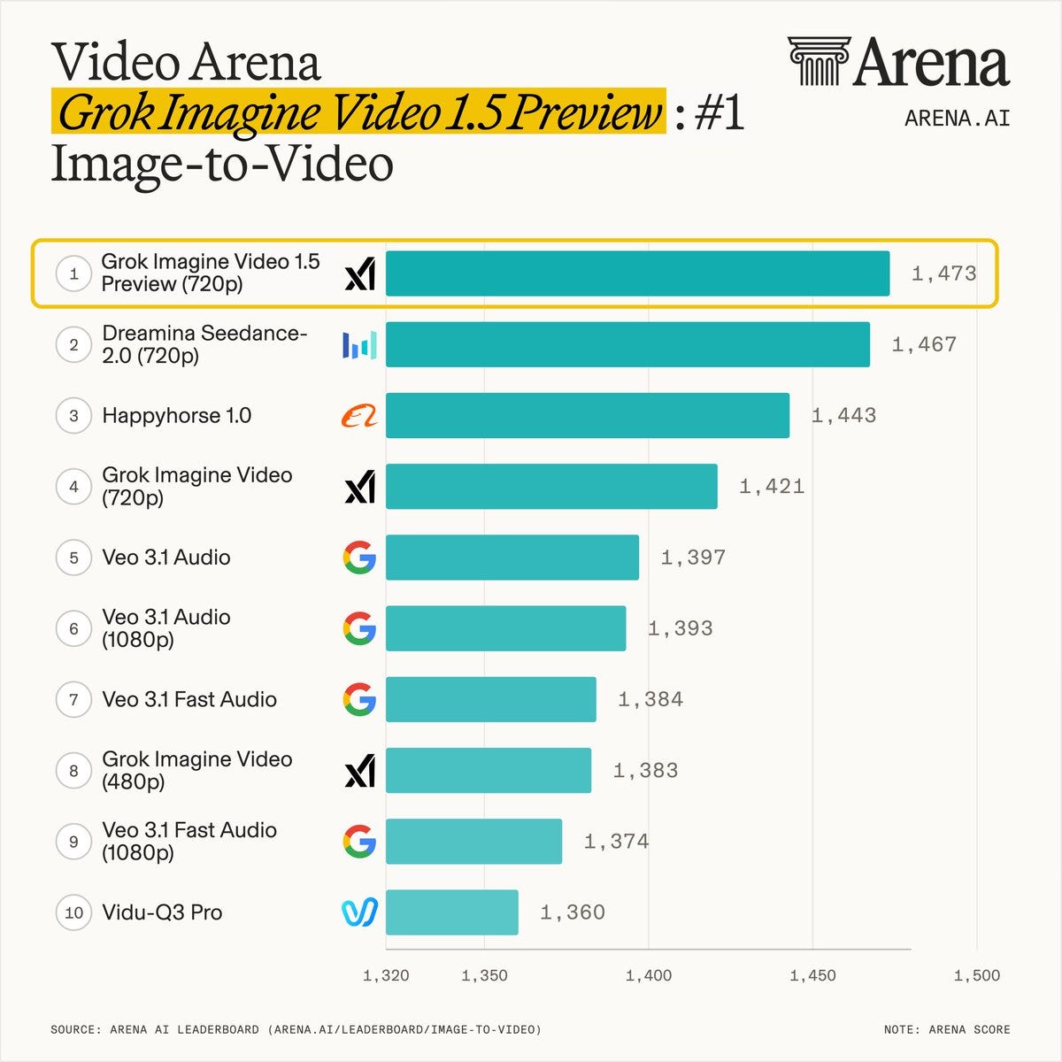 Grok Imagine Video 1.5 erobert Platz 1 in der Image-to-Video Arena Grok Imagine Video 1.5 erobert Platz 1 in der Image-to-Video Arena