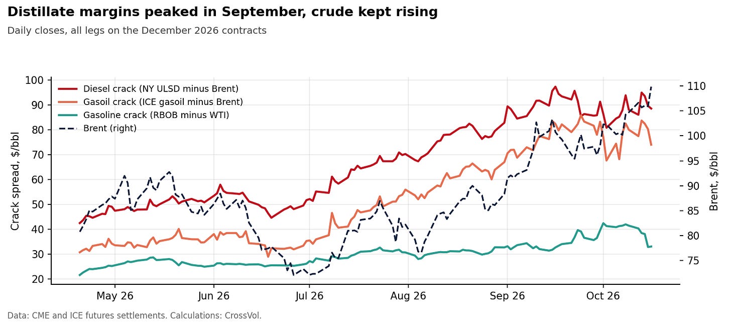 Chart 4. Diesel, gasoil and gasoline crack spreads on the December 2026 contracts against Brent, April to October 2026. Data: CME and ICE futures settlements. Calculations: CrossVol. Chart 4. Diesel, gasoil and gasoline crack spreads on the December 2026 contracts against Brent, April to October 2026. Data: CME and ICE futures settlements. Calculations: CrossVol.