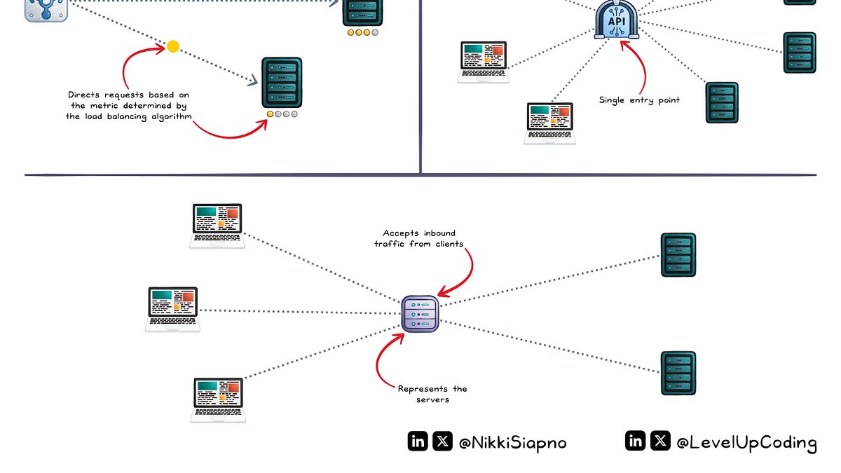 API Gateway vs Load Balancer vs Reverse Proxy