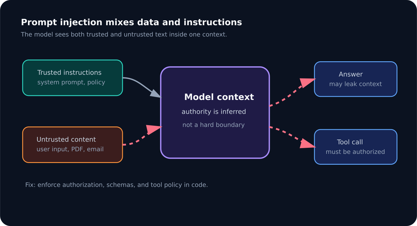 Diagram showing trusted instructions and untrusted content entering the same model context, where malicious content can influence output or tool calls.