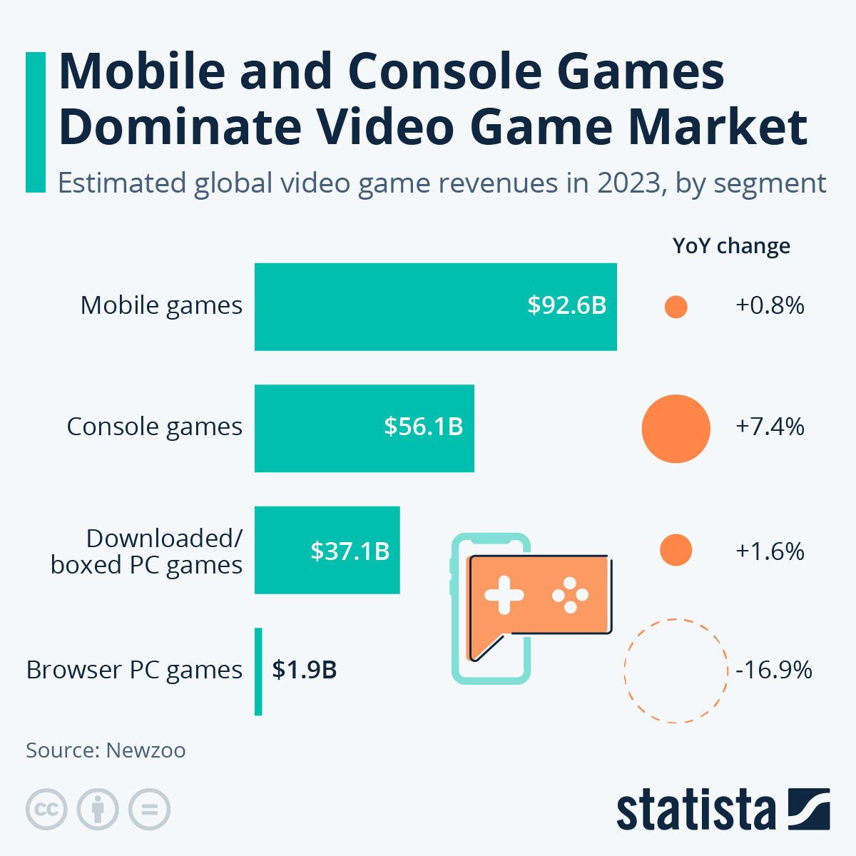 Mobile and Console Games Dominate Video Game Market 