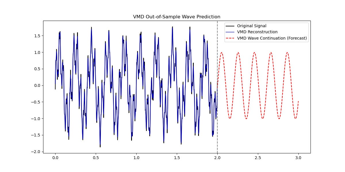 Variational Mode Decomposition - An Elegant Tool for Time Series