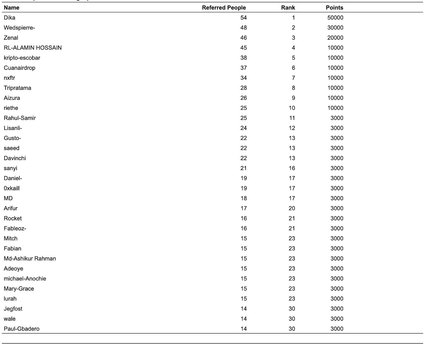 Table 3: Top 30 Testnet Referral Campaign Participants