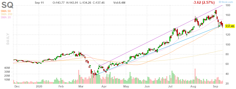 SQ Square, Inc. daily Stock Chart