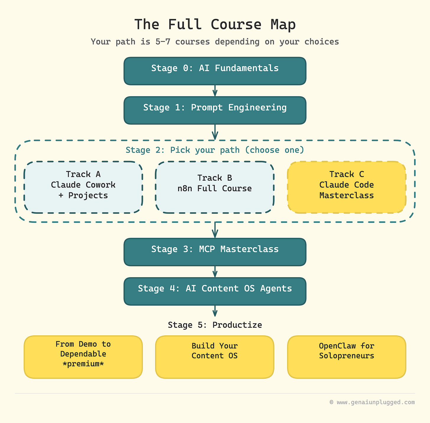 Your AI Course Map Full
