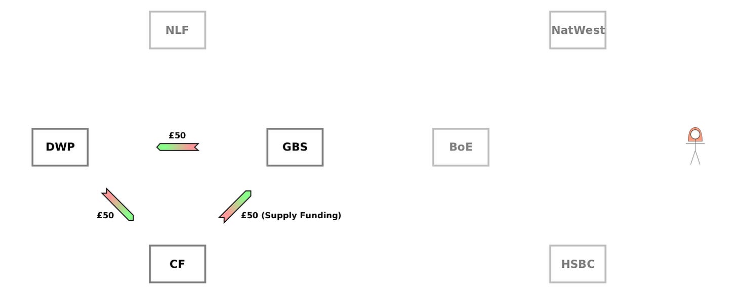 (CD) CF→GBS {£50 (supply funding)}. (CD) GBS→DWP {£50 (deposit)}. (CD) DWP→CF {£50}. (CD) CF→GBS {£50 (supply funding)}. (CD) GBS→DWP {£50 (deposit)}. (CD) DWP→CF {£50}.