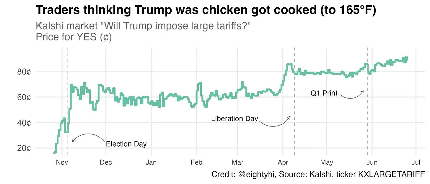 My favorite Kalshi market was deeply flawed