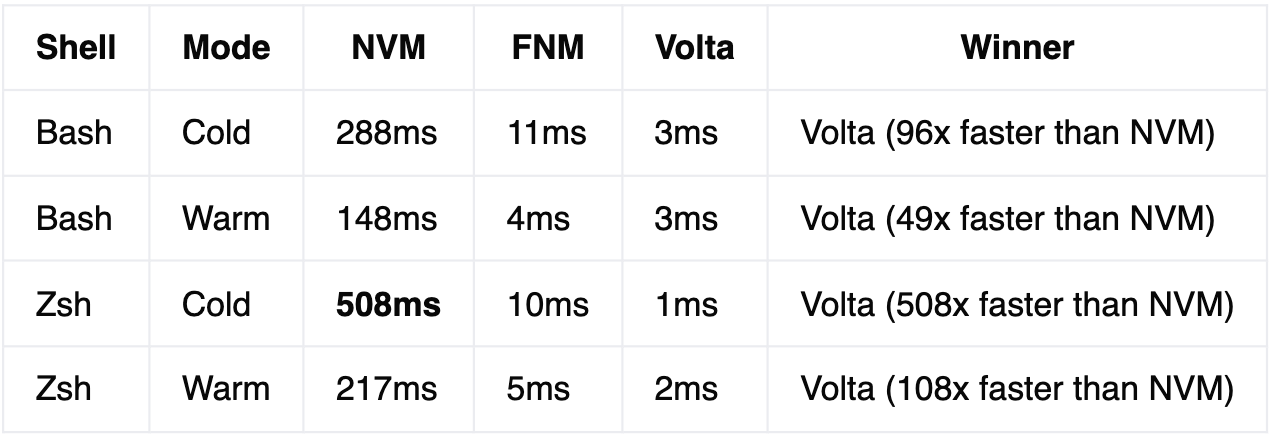The 500x performance gap between Node.js version managers (and why you ...