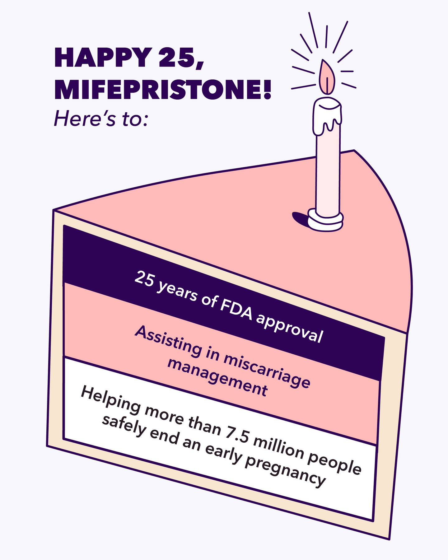 May be an image of text that says 'HAPPY 25, MIFEPRISTONE! Here's to: 25 vears years of FDA Assisting management in miscarriage approval Helping more than 7.5 million pregnancy people safely end an early'