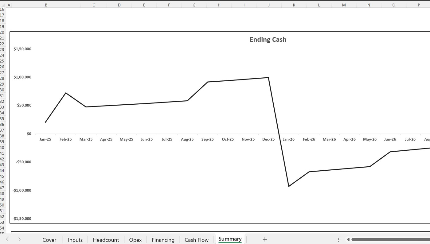 Line chart from the Summary tab of a startup cash runway model showing monthly ending cash balances and runway trends over a 24-month period.