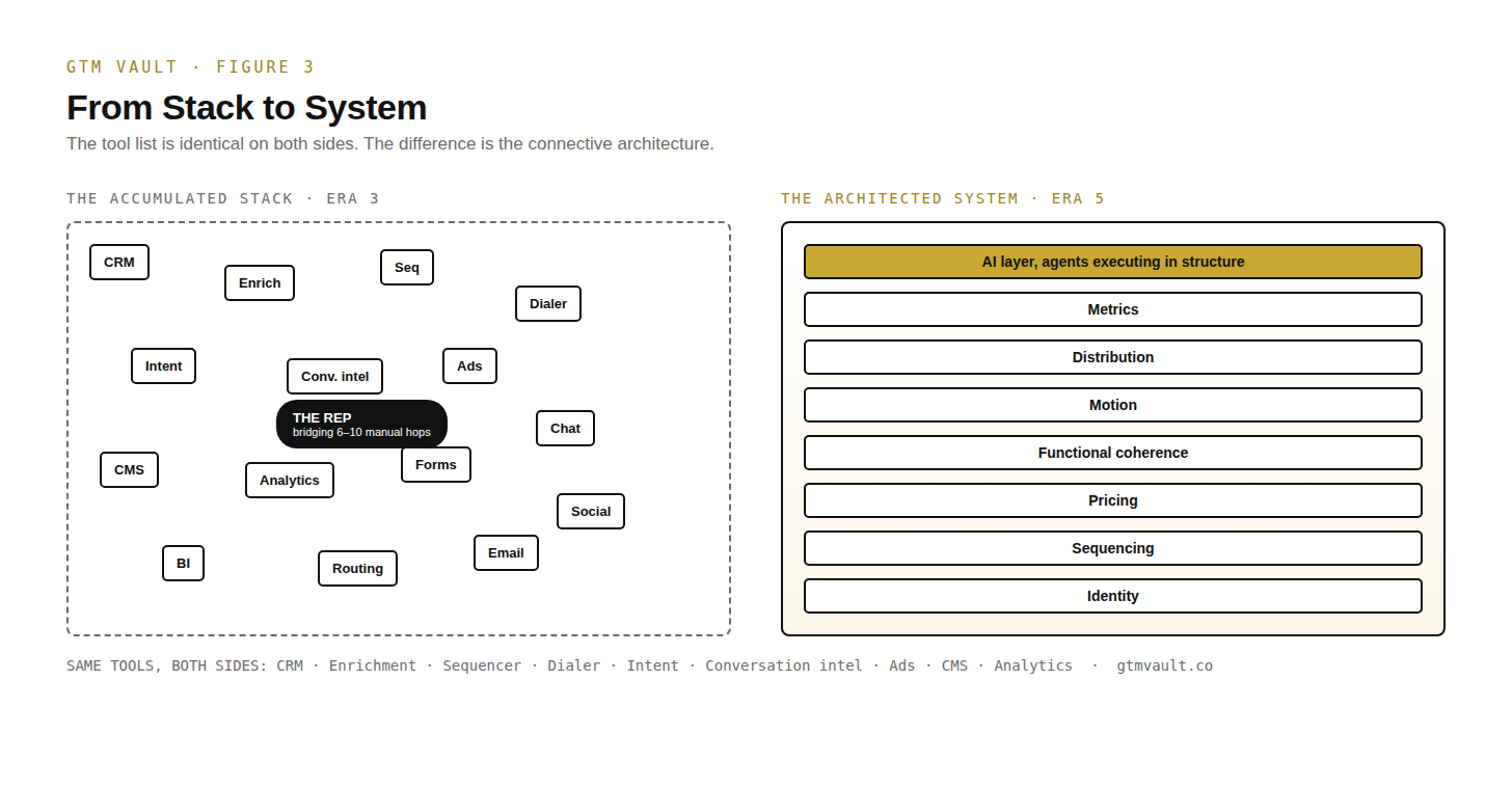 Side-by-side comparison. Left: the accumulated stack of era three, fifteen disconnected tools with a sales rep manually bridging six to ten hops between them. Right: the architected system of era five, eight connected layers with AI agents executing inside the structure. The same tools appear in both. Side-by-side comparison. Left: the accumulated stack of era three, fifteen disconnected tools with a sales rep manually bridging six to ten hops between them. Right: the architected system of era five, eight connected layers with AI agents executing inside the structure. The same tools appear in both.