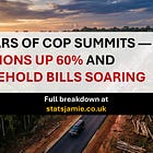 30 Years Of COP Summits - Emissions Up 60% And Household Bills Soaring