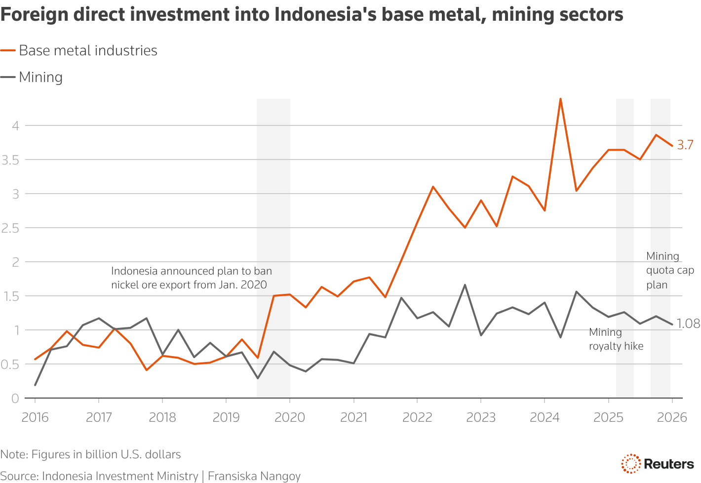 A line chart showing quarterly foreign direct investment into Indonesia's base metal and mining sectors from 2016 to the first quarter of 2026. A line chart showing quarterly foreign direct investment into Indonesia's base metal and mining sectors from 2016 to the first quarter of 2026.