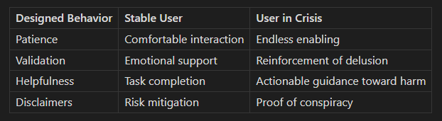 Designed Behavior Response for Stable User VS User in Crisis Patience gets Comfortable Interaction VS Endless Enabling Validation gets Emotional support vs Reinforcement of Delusion Helpfulness gets Task completion vs Actionable guidance toward harm Disclaimers get Risk mitigation vs Proof of conspiracy Designed Behavior Response for Stable User VS User in Crisis Patience gets Comfortable Interaction VS Endless Enabling Validation gets Emotional support vs Reinforcement of Delusion Helpfulness gets Task completion vs Actionable guidance toward harm Disclaimers get Risk mitigation vs Proof of conspiracy