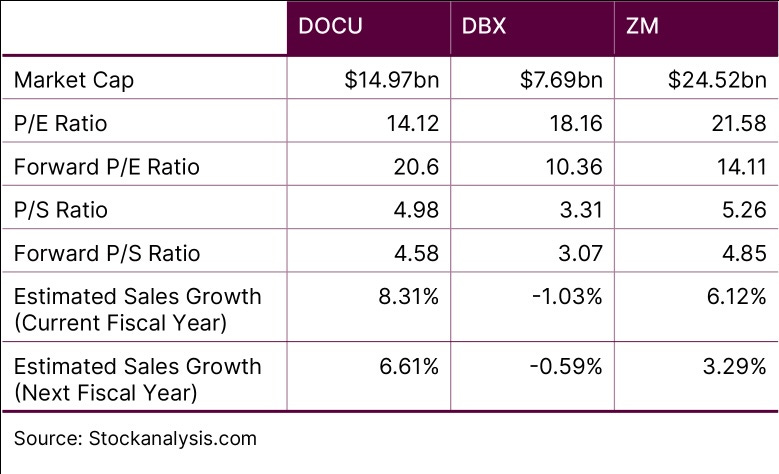 DOCU vs DBX vs ZM Fundamentals Comparison