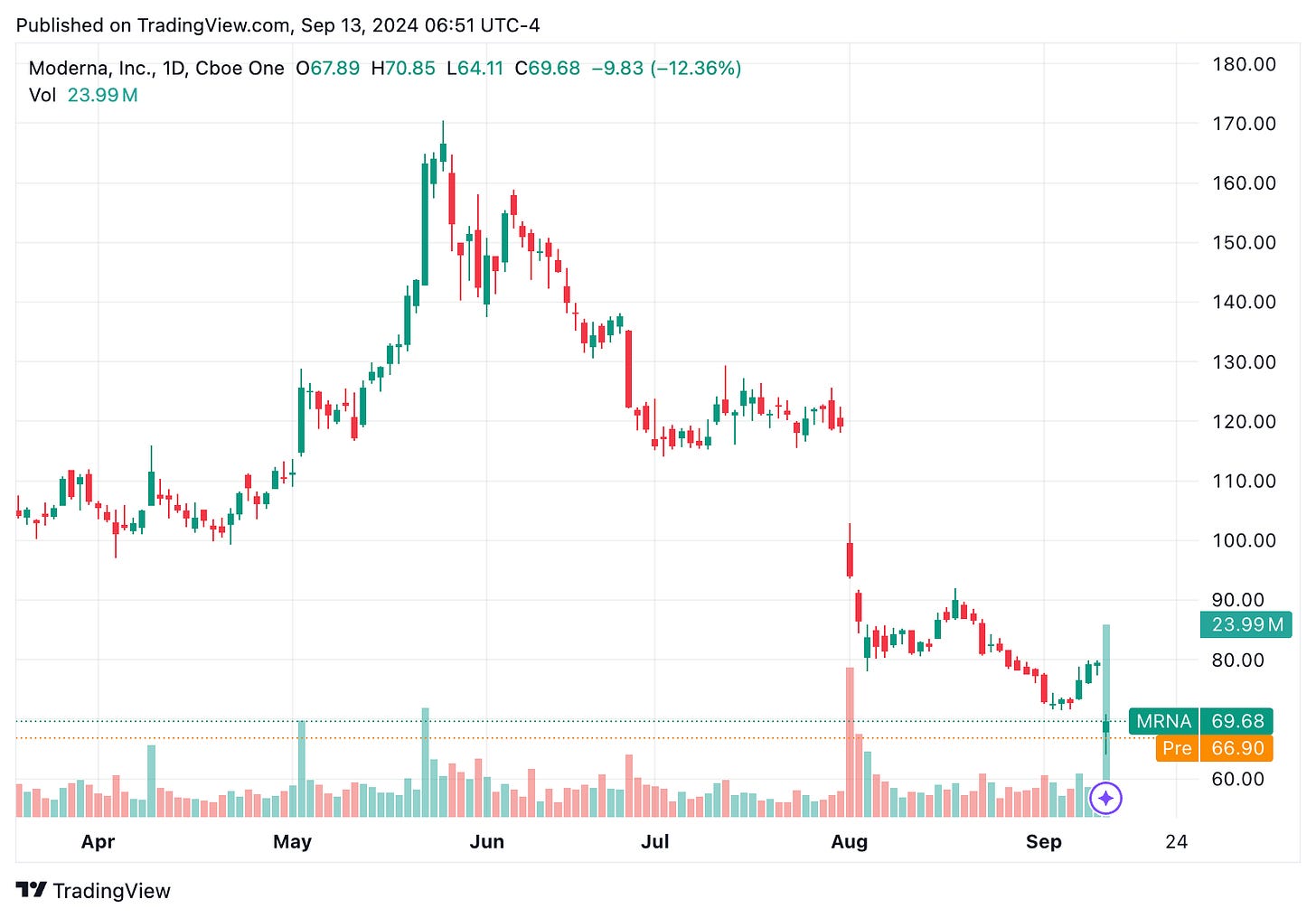TradingView chart TradingView chart