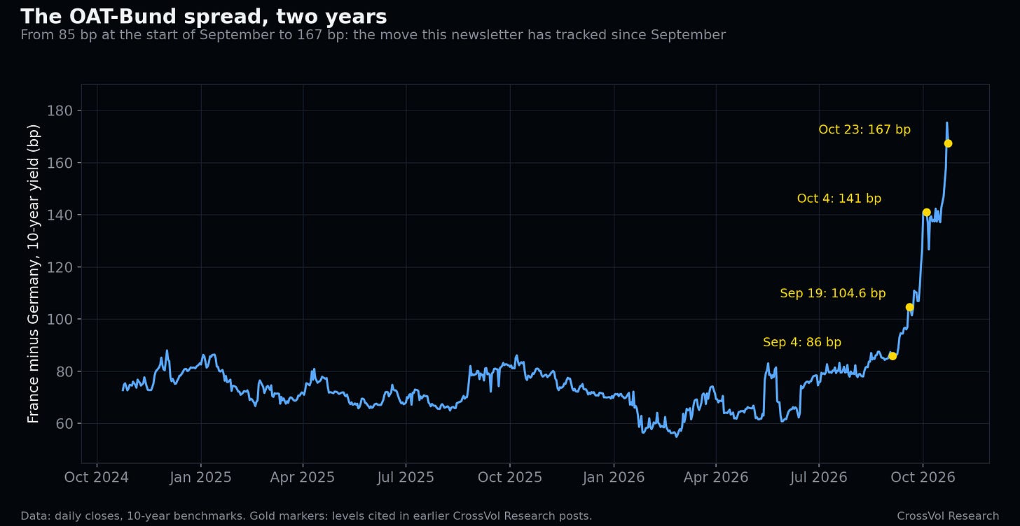 The French-German ten-year spread since September 2026. Data: Bloomberg.